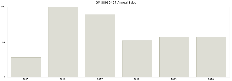 GM 88935457 part annual sales from 2014 to 2020.