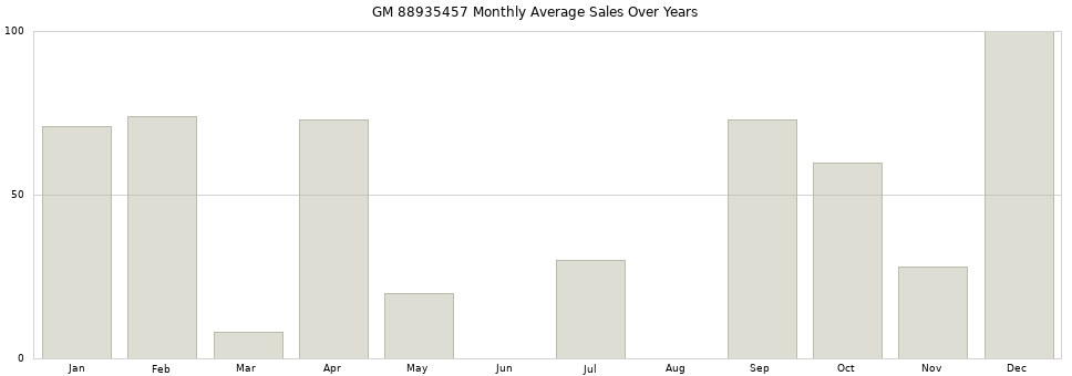 GM 88935457 monthly average sales over years from 2014 to 2020.