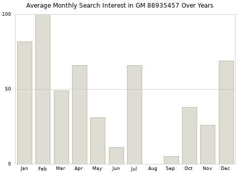 Monthly average search interest in GM 88935457 part over years from 2013 to 2020.