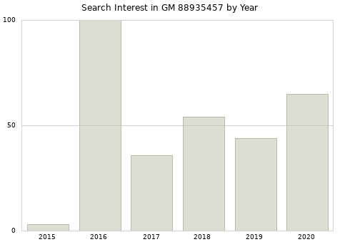 Annual search interest in GM 88935457 part.