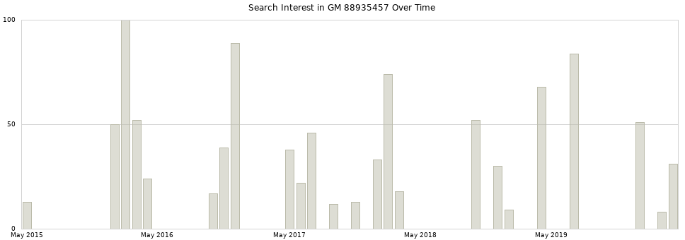 Search interest in GM 88935457 part aggregated by months over time.