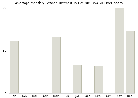 Monthly average search interest in GM 88935460 part over years from 2013 to 2020.