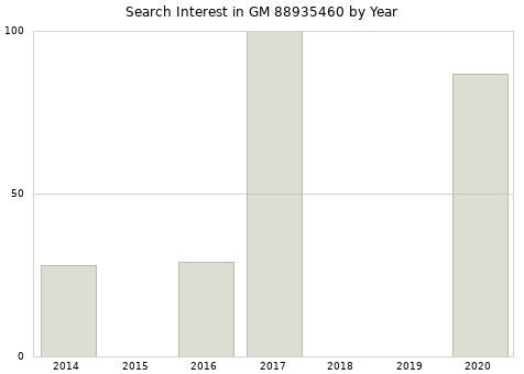 Annual search interest in GM 88935460 part.