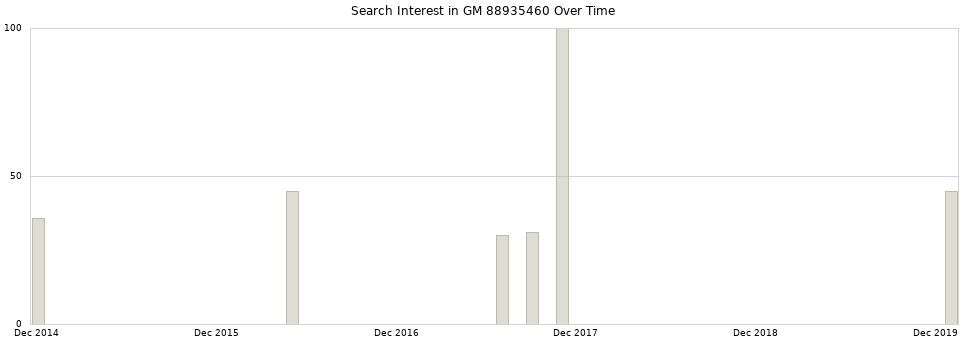 Search interest in GM 88935460 part aggregated by months over time.