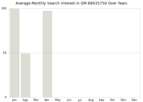 Monthly average search interest in GM 88935756 part over years from 2013 to 2020.