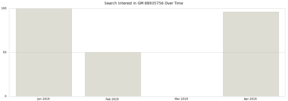 Search interest in GM 88935756 part aggregated by months over time.