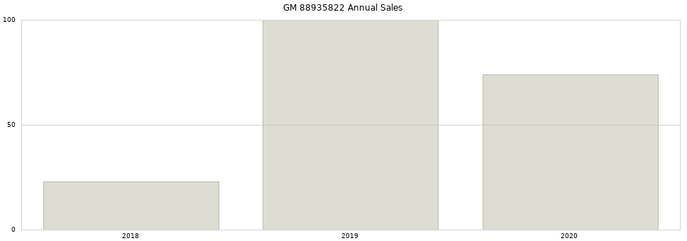 GM 88935822 part annual sales from 2014 to 2020.