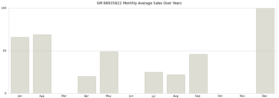 GM 88935822 monthly average sales over years from 2014 to 2020.