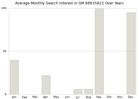 Monthly average search interest in GM 88935822 part over years from 2013 to 2020.