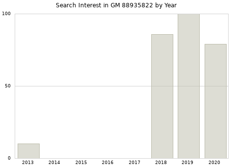 Annual search interest in GM 88935822 part.