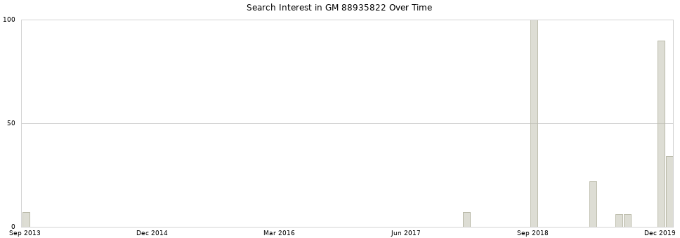 Search interest in GM 88935822 part aggregated by months over time.