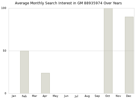 Monthly average search interest in GM 88935974 part over years from 2013 to 2020.