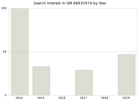 Annual search interest in GM 88935974 part.