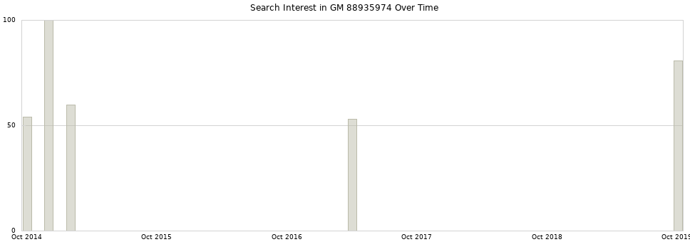 Search interest in GM 88935974 part aggregated by months over time.