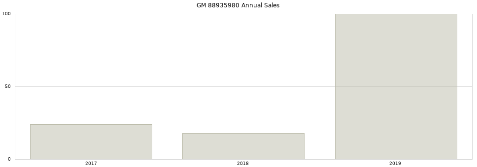 GM 88935980 part annual sales from 2014 to 2020.