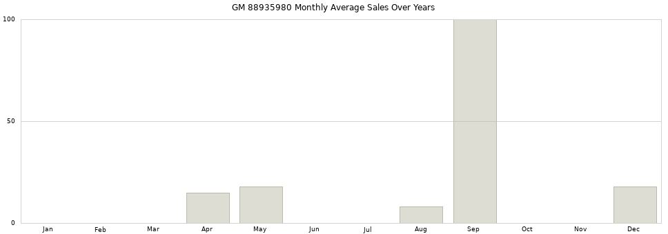 GM 88935980 monthly average sales over years from 2014 to 2020.