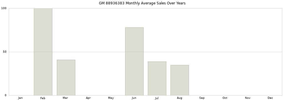 GM 88936383 monthly average sales over years from 2014 to 2020.