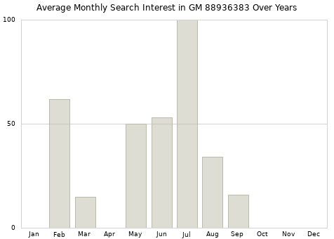 Monthly average search interest in GM 88936383 part over years from 2013 to 2020.