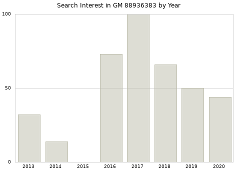 Annual search interest in GM 88936383 part.