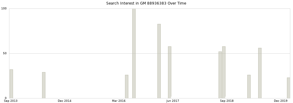 Search interest in GM 88936383 part aggregated by months over time.