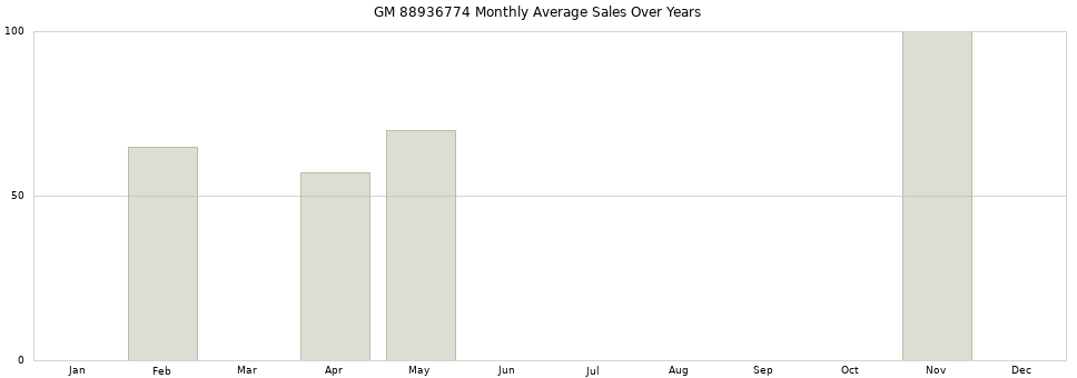 GM 88936774 monthly average sales over years from 2014 to 2020.