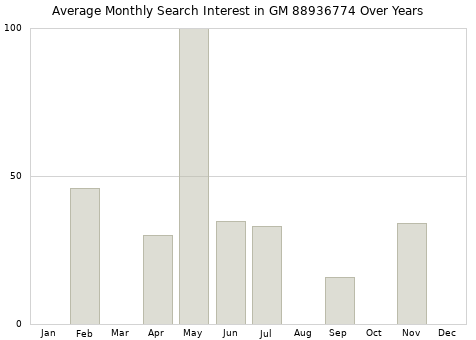 Monthly average search interest in GM 88936774 part over years from 2013 to 2020.