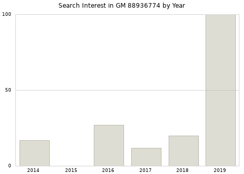Annual search interest in GM 88936774 part.