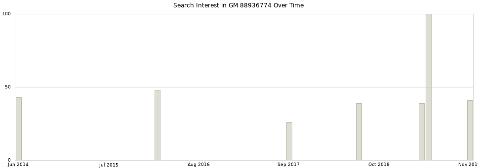 Search interest in GM 88936774 part aggregated by months over time.