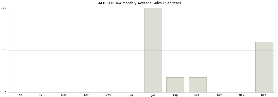 GM 88936864 monthly average sales over years from 2014 to 2020.