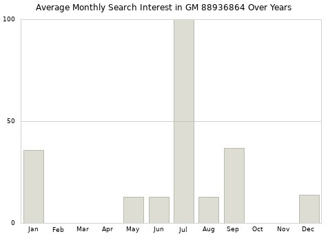 Monthly average search interest in GM 88936864 part over years from 2013 to 2020.