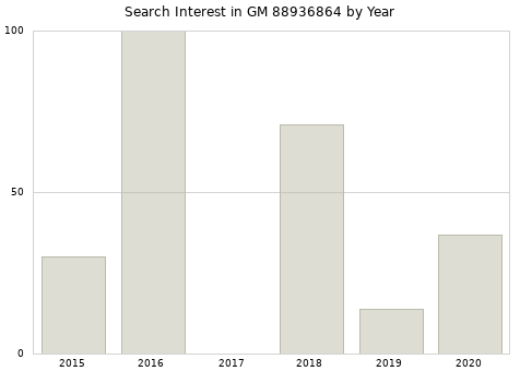 Annual search interest in GM 88936864 part.