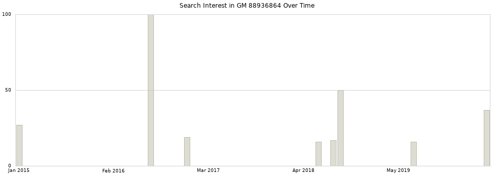 Search interest in GM 88936864 part aggregated by months over time.