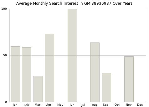 Monthly average search interest in GM 88936987 part over years from 2013 to 2020.