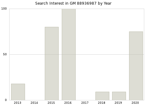 Annual search interest in GM 88936987 part.