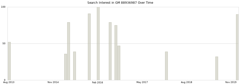 Search interest in GM 88936987 part aggregated by months over time.