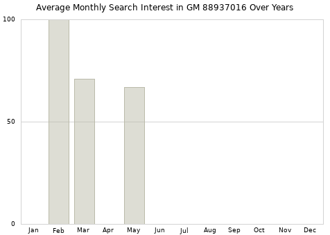 Monthly average search interest in GM 88937016 part over years from 2013 to 2020.