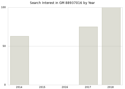 Annual search interest in GM 88937016 part.