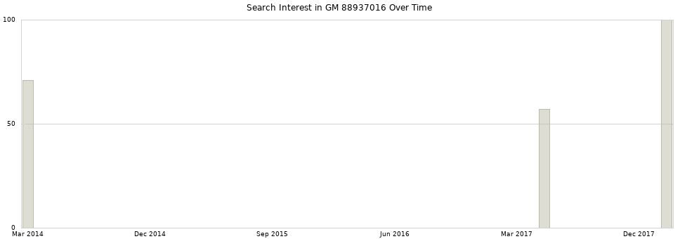 Search interest in GM 88937016 part aggregated by months over time.