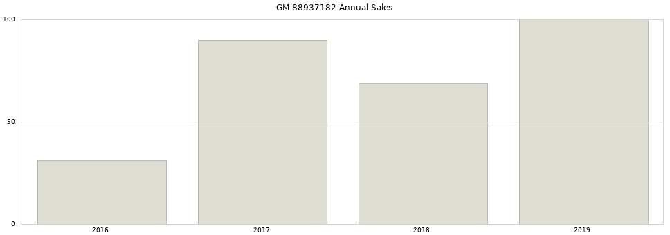 GM 88937182 part annual sales from 2014 to 2020.