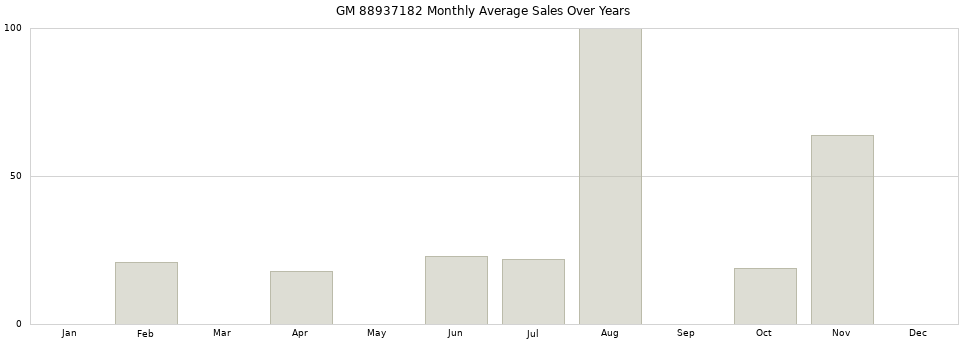 GM 88937182 monthly average sales over years from 2014 to 2020.