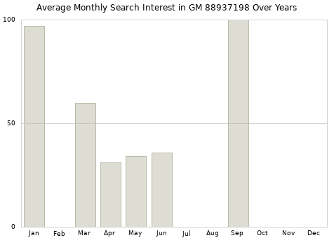 Monthly average search interest in GM 88937198 part over years from 2013 to 2020.