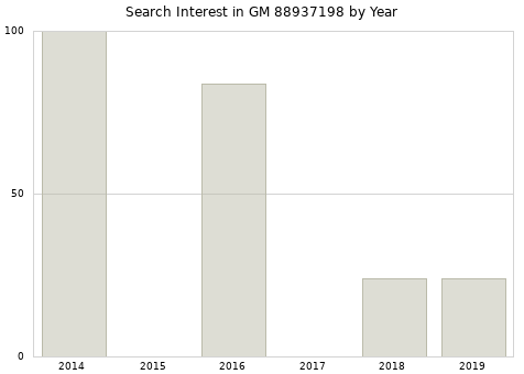 Annual search interest in GM 88937198 part.
