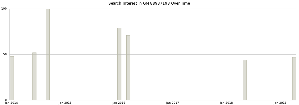 Search interest in GM 88937198 part aggregated by months over time.