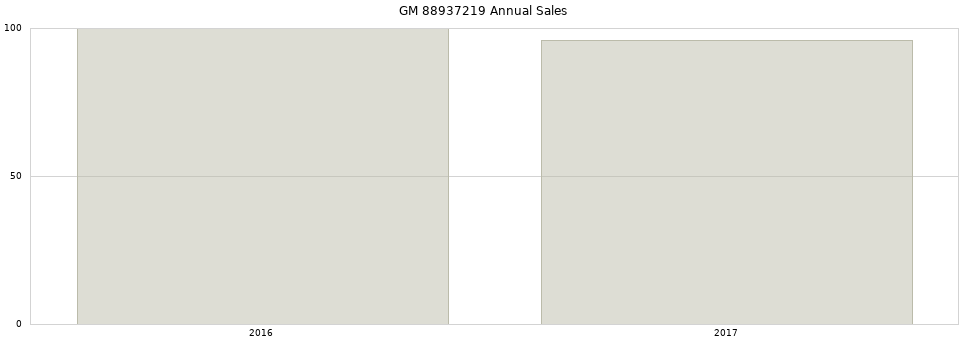 GM 88937219 part annual sales from 2014 to 2020.