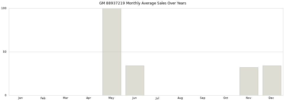 GM 88937219 monthly average sales over years from 2014 to 2020.