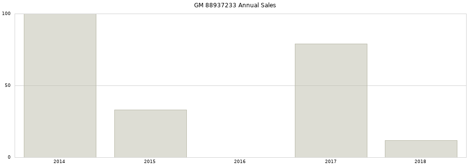 GM 88937233 part annual sales from 2014 to 2020.