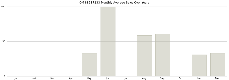 GM 88937233 monthly average sales over years from 2014 to 2020.