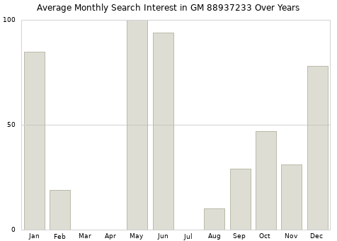 Monthly average search interest in GM 88937233 part over years from 2013 to 2020.