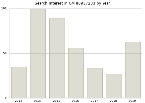 Annual search interest in GM 88937233 part.