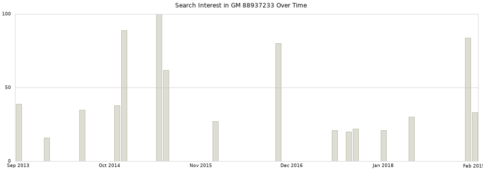 Search interest in GM 88937233 part aggregated by months over time.